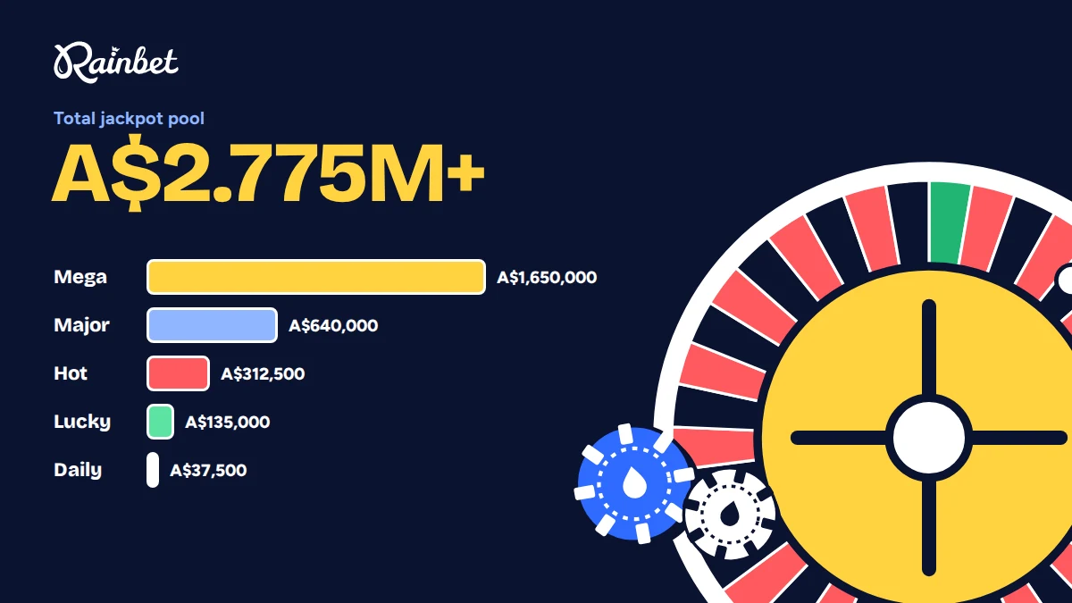 Rainbet jackpot tiers from Mega to Daily with a total pool over A$2.775 million, next to a roulette wheel