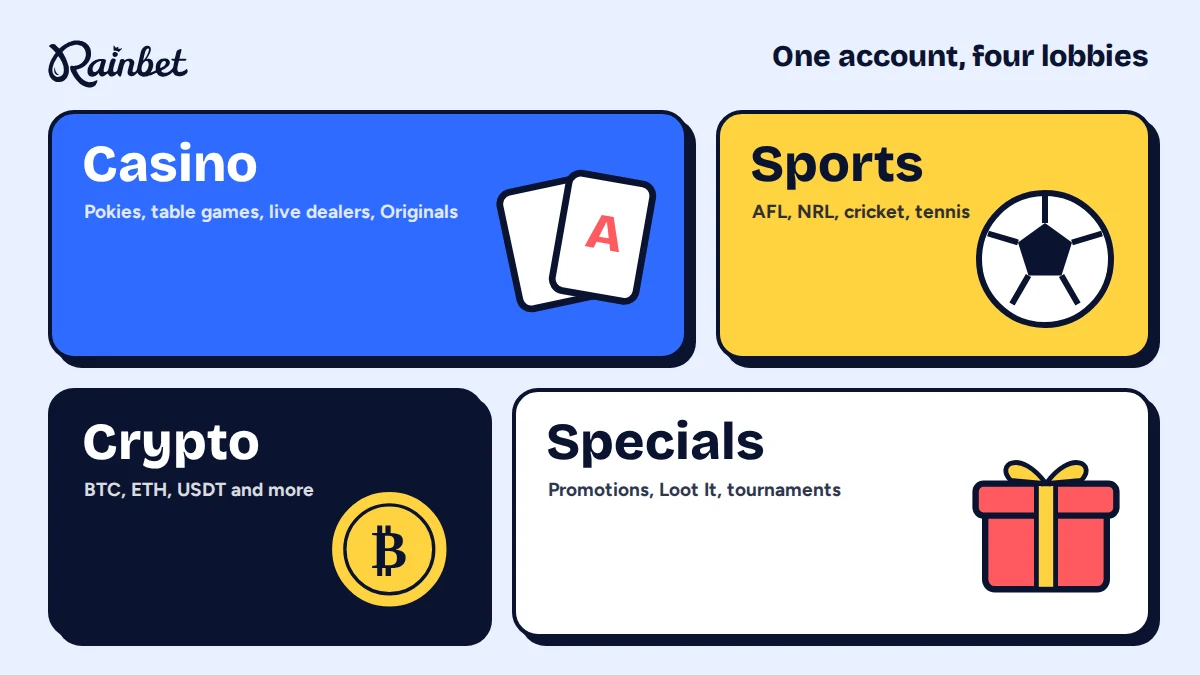Rainbet sections: Casino, Sports, Crypto and Specials